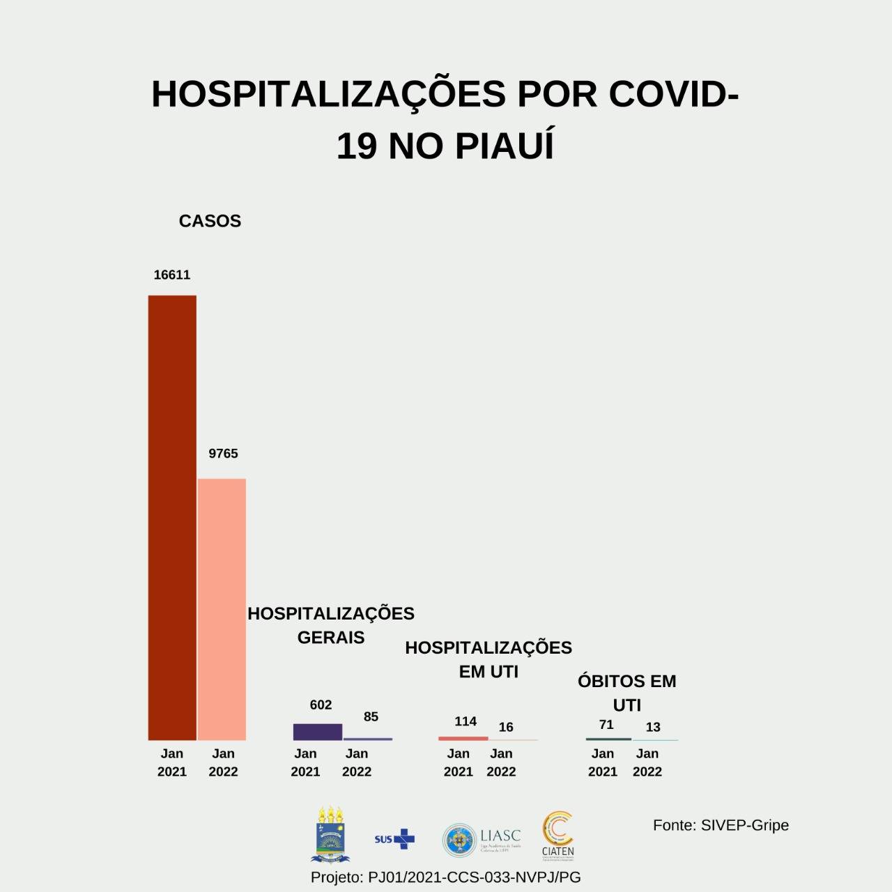 Vacinação reduz 630% internações em UTI e 450%número de mortes por covid no Piauí